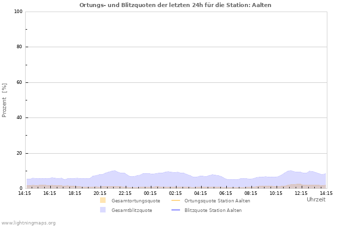 Diagramme: Ortungs- und Blitzquoten