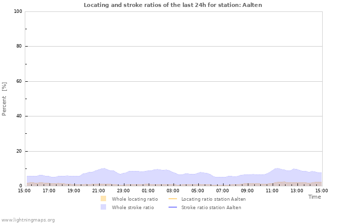 Graphs: Locating and stroke ratios