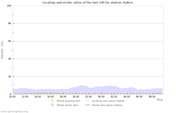 Grafikonok: Locating and stroke ratios