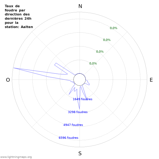 Graphes: Taux de foudre par direction