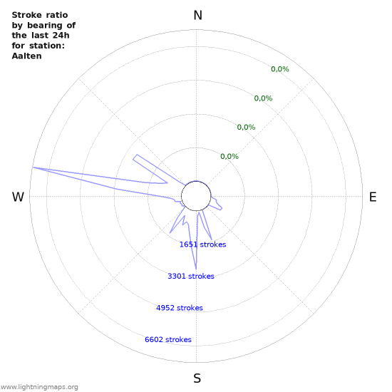 Grafikonok: Stroke ratio by bearing