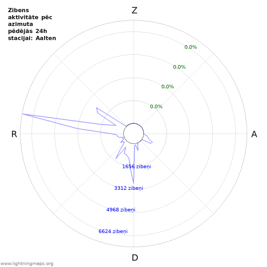 Grafiki: Zibens aktivitāte pēc azimuta