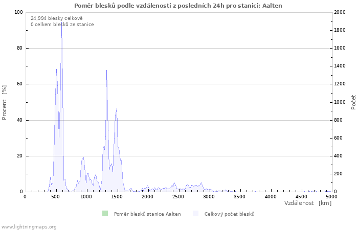 Grafy: Poměr blesků podle vzdálenosti