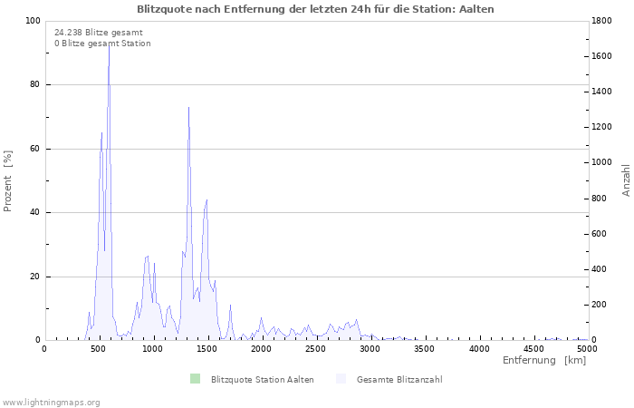 Diagramme: Blitzquote nach Entfernung