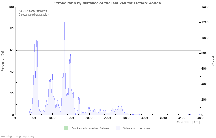 Graphs: Stroke ratio by distance