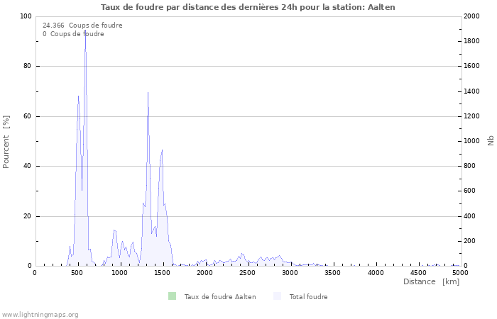 Graphes: Taux de foudre par distance