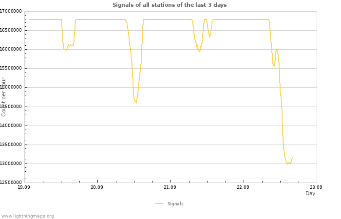 Graphs