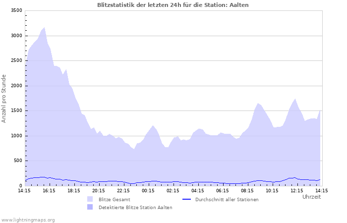 Diagramme: Blitzstatistik