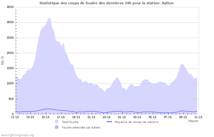 Graphes: Statistique des coups de foudre