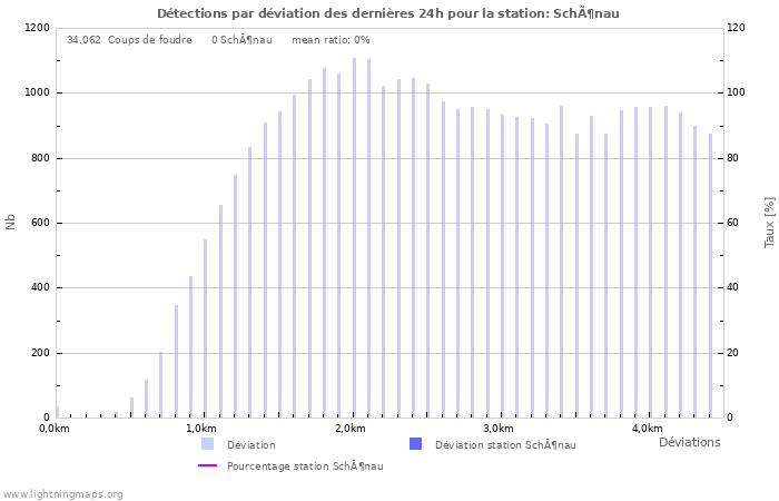 Graphes: Détections par déviation