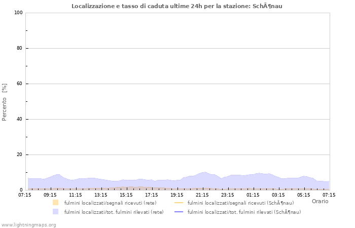 Grafico: Localizzazione e tasso di caduta