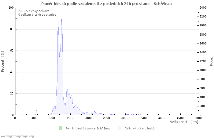 Grafy: Poměr blesků podle vzdálenosti