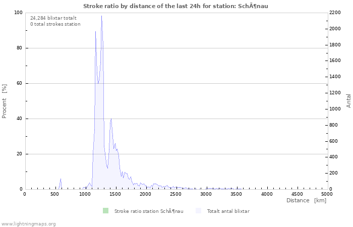 Grafer: Stroke ratio by distance