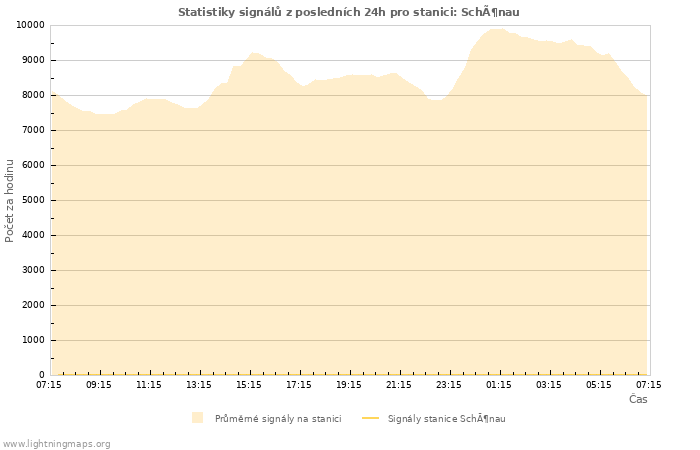 Grafy: Statistiky signálů