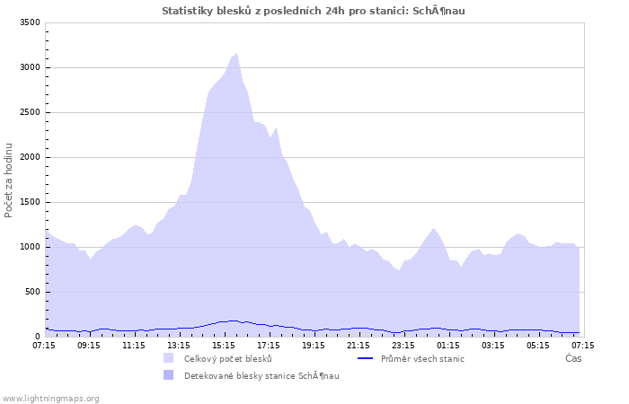 Grafy: Statistiky blesků