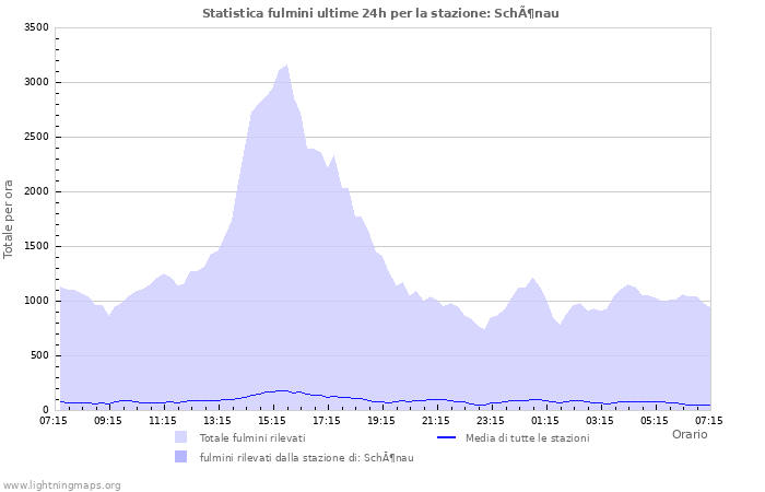 Grafico: Statistica fulmini