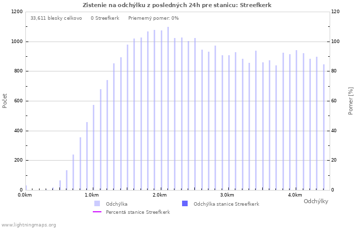 Grafy: Zistenie na odchýlku