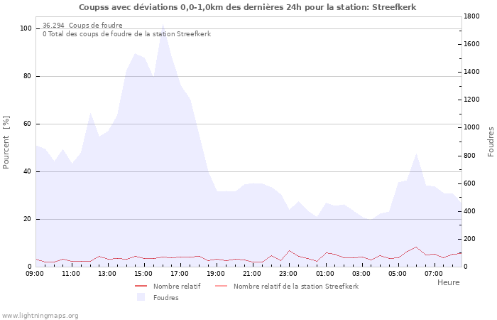 Graphes