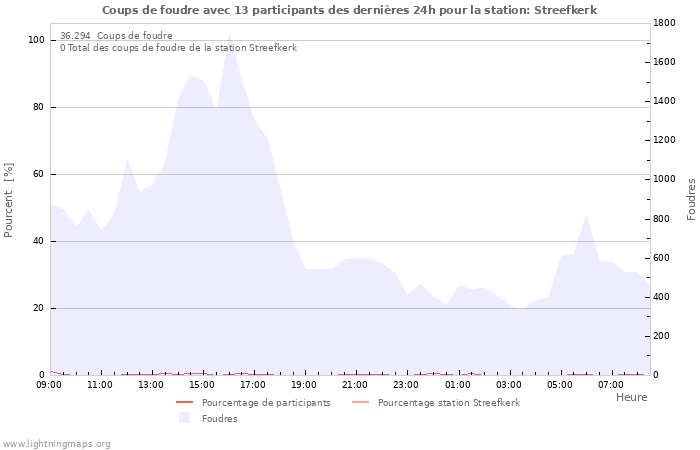 Graphes