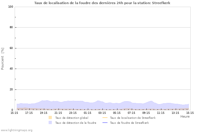 Graphes: Taux de localisation de la foudre