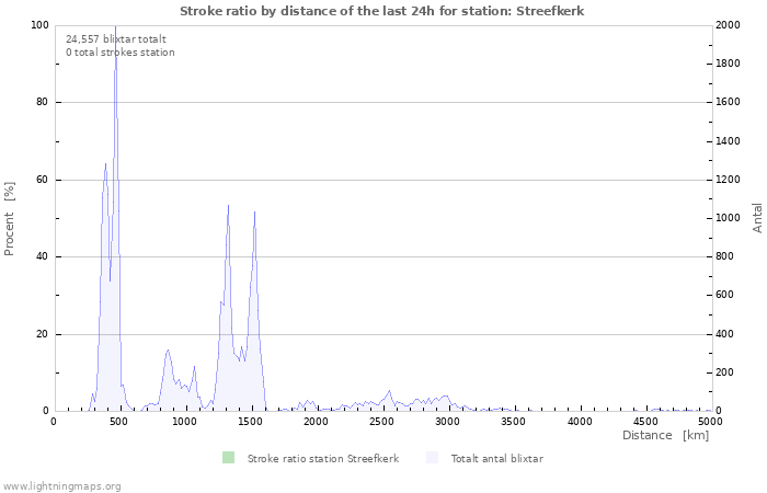 Grafer: Stroke ratio by distance