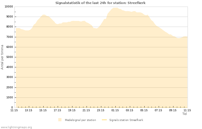 Grafer: Signalstatistik