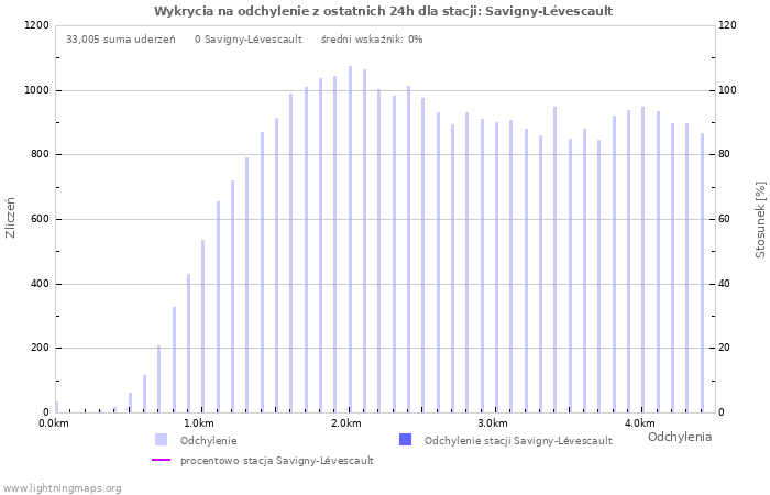 Wykresy: Wykrycia na odchylenie