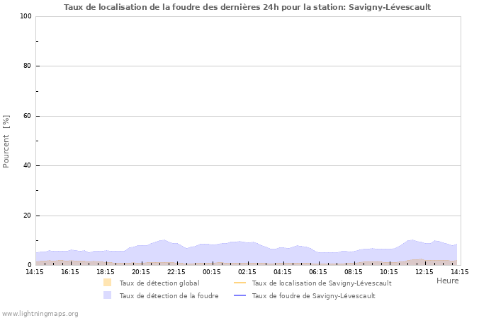 Graphes: Taux de localisation de la foudre