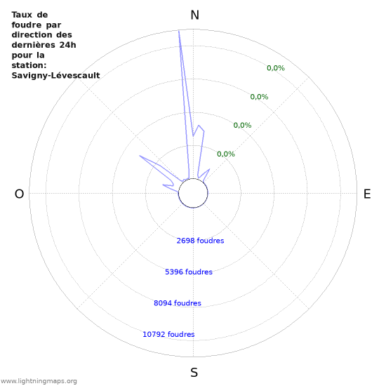 Graphes: Taux de foudre par direction