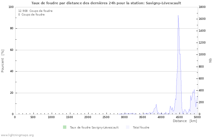 Graphes: Taux de foudre par distance