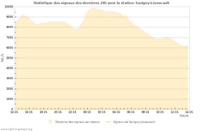 Graphes: Statistique des signaux