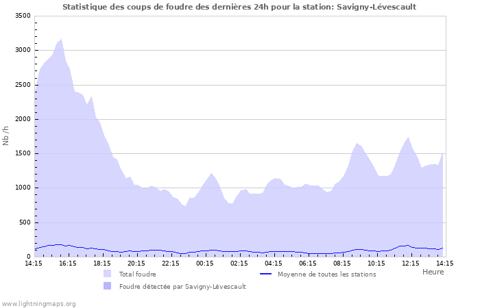 Graphes: Statistique des coups de foudre