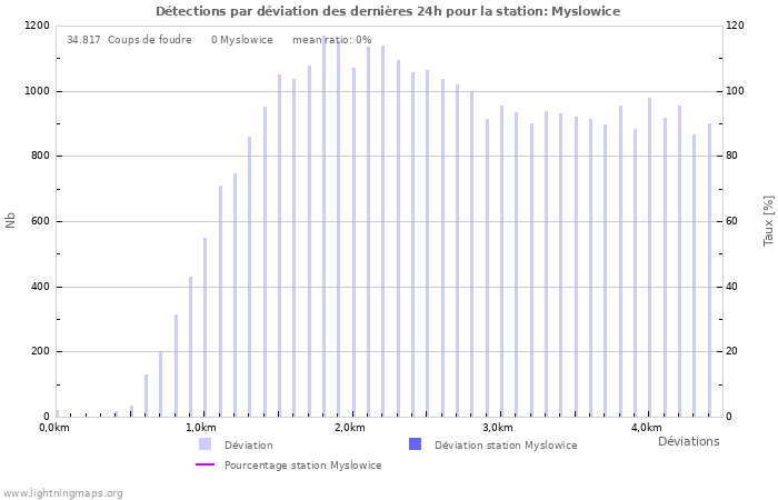 Graphes: Détections par déviation