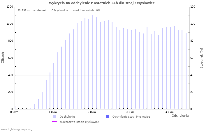 Wykresy: Wykrycia na odchylenie