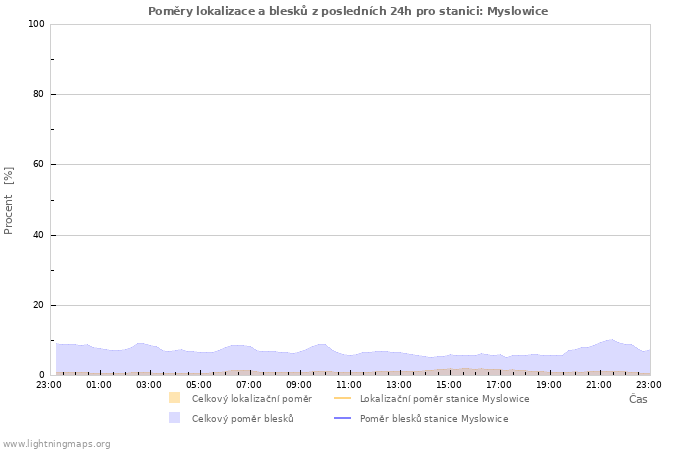 Grafy: Poměry lokalizace a blesků