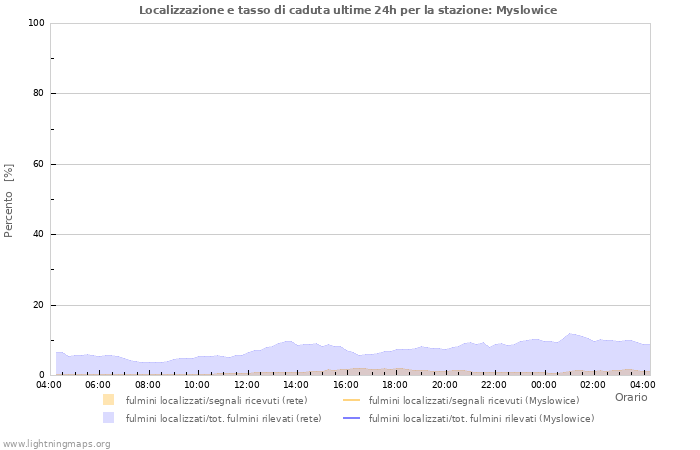 Grafico: Localizzazione e tasso di caduta