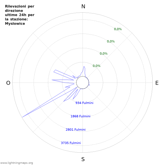 Grafico: Rilevazioni per direzione