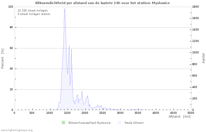 Grafieken: Bliksemdichtheid per afstand