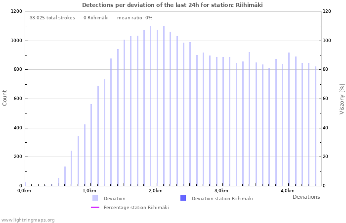 Grafikonok: Detections per deviation