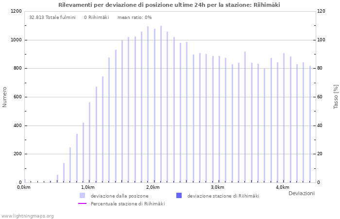 Grafico: Rilevamenti per deviazione di posizione