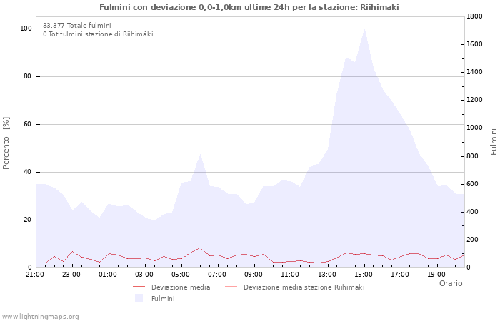 Grafico