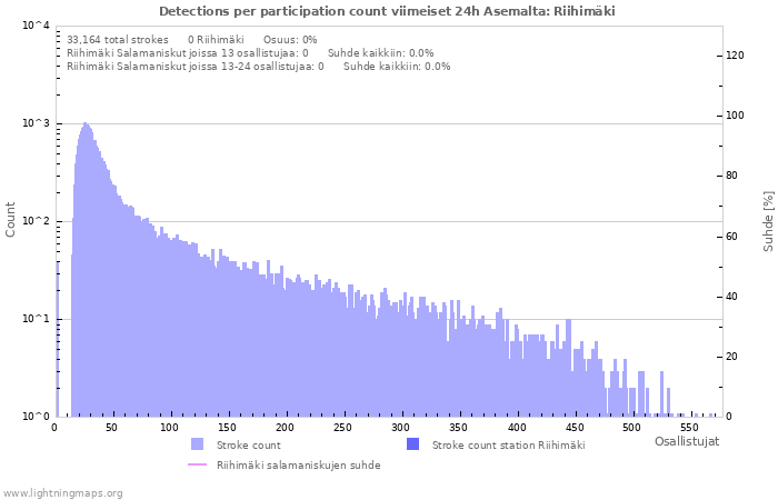 Graafit: Detections per participation count