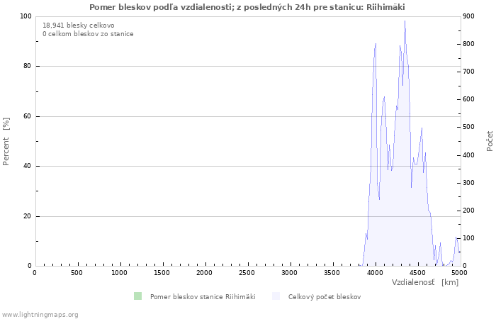 Grafy: Pomer bleskov podľa vzdialenosti;