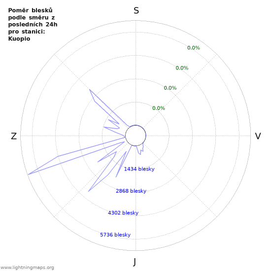 Grafy: Poměr blesků podle směru