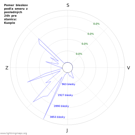 Grafy: Pomer bleskov podľa smeru