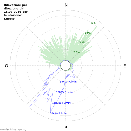 Grafico