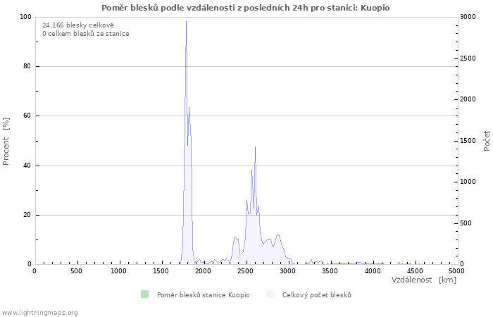 Grafy: Poměr blesků podle vzdálenosti