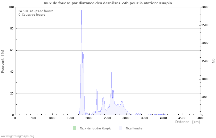 Graphes: Taux de foudre par distance