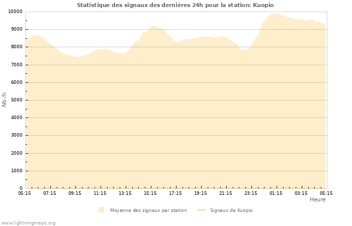 Graphes: Statistique des signaux