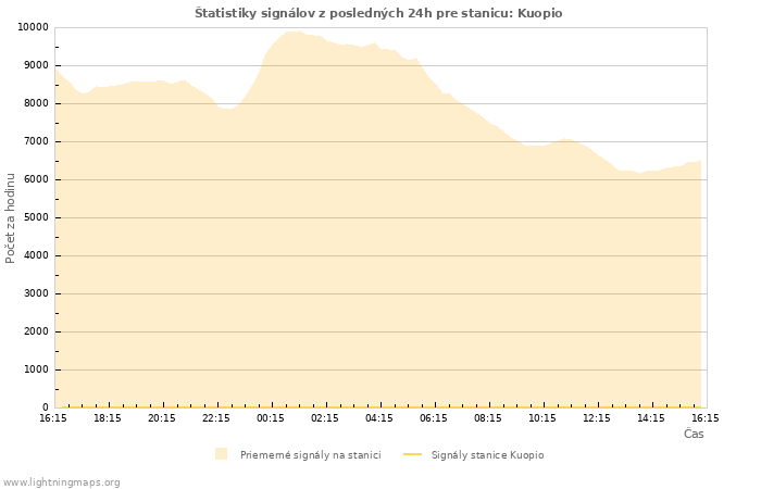 Grafy: Štatistiky signálov